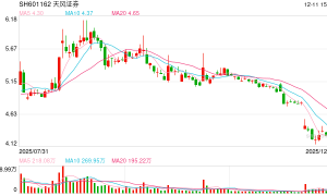 信披违法违规、违法提供融资！天风证券被证监会立案 旗下私募子公司总资产121亿元