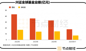 7400亿兴证全球基金换帅，能否打赢ETF卡位战？