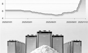 六氟磷酸锂现“一天一价” 供需错配掀产业链连锁效应