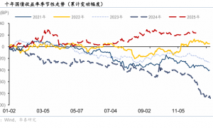华泰 | 固收：“ΔEVE”指标与银行配债行为