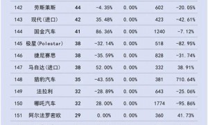 车市11月冰火两重天：特斯拉暴涨165%，合资集体下滑