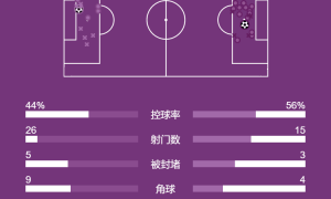 欧冠-姆巴佩双响卡瓦哈尔染红 皇马获争议点球2-1逆转马赛