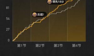东契奇38+6+7里夫斯复出砍24分 湖人送黄蜂3连败