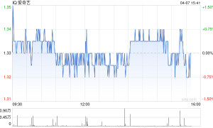 爱奇艺拟赴港二次上市 宣布AI视频工具测试 股价大涨