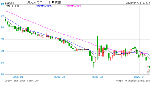 央行：2026年3月末社会融资规模存量为456.46万亿元，同比增长7.9%