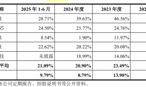 锐石创芯IPO：招股书表述或低估滤波器市场竞争程度 规模扩张期打“价格战”毛利率水平不及同业一半