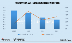 雄韬股份时隔6年终止募投项目“氢能故事”被证伪 业绩连降3年高度依赖补贴再推低门槛激励