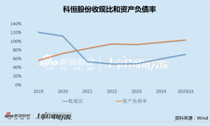 科恒股份大股东2亿债转股背后：负债率103%面临退市风险 “格力系”折戟新能源赛道