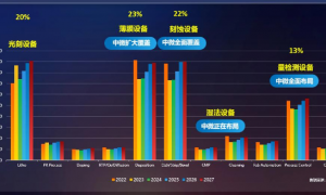 中微公司新品导入期打“价格战”影响盈利 作价16亿元并购CMP企业 标的营收仅为龙头的1/19