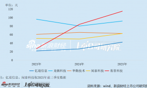 易景科技八成收入依赖传音控股 AIoT业务尚在襁褓中 毕马威前审计经理“0冷却”跳槽CFO