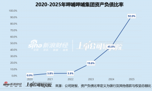 呷哺呷哺营收跌回八年前、财务杠杆率飙至92% 新副牌会重蹈“趁烧”覆辙吗？