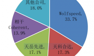 全球龙头Wolfspeed申请破产 天岳先进、天科合达双双亏损 碳化硅衬底市场要卷到什么时候？