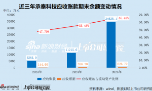 承泰科技港股IPO：96%收入依赖比亚迪 毛利率“腰斩”、“纸面富贵”加剧 “寄生式”发展拷问业务独立性
