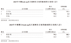 曦智科技港股IPO：首单未商业化18C项目登场 豪华基石护航光电算力未来 450%超高研发投入能否筑牢领先优势