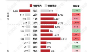 小米SU7重点城市销量全面超越Model 3 北京是个例外？