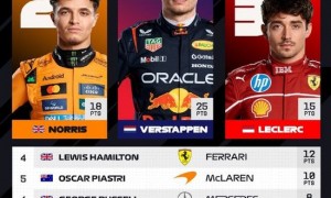 F1美国站:维斯塔潘杆位夺冠,诺里斯第二,勒克莱尔第三