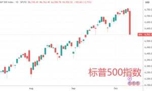 美股遭遇“黑色星期五”:纳指暴跌3.56% 创4月以来最大单日跌幅