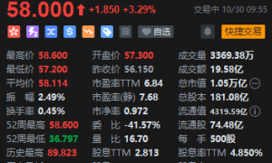 中国平安港股涨超4%,创逾4年新高,前三季度净利增11.5%